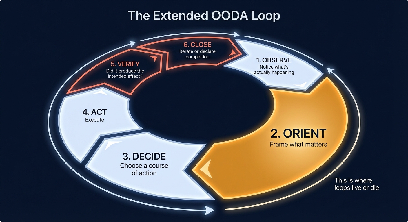 The Extended OODA Loop: Observe, Orient, Decide, Act, Verify, Close. Orient is where loops live or die.