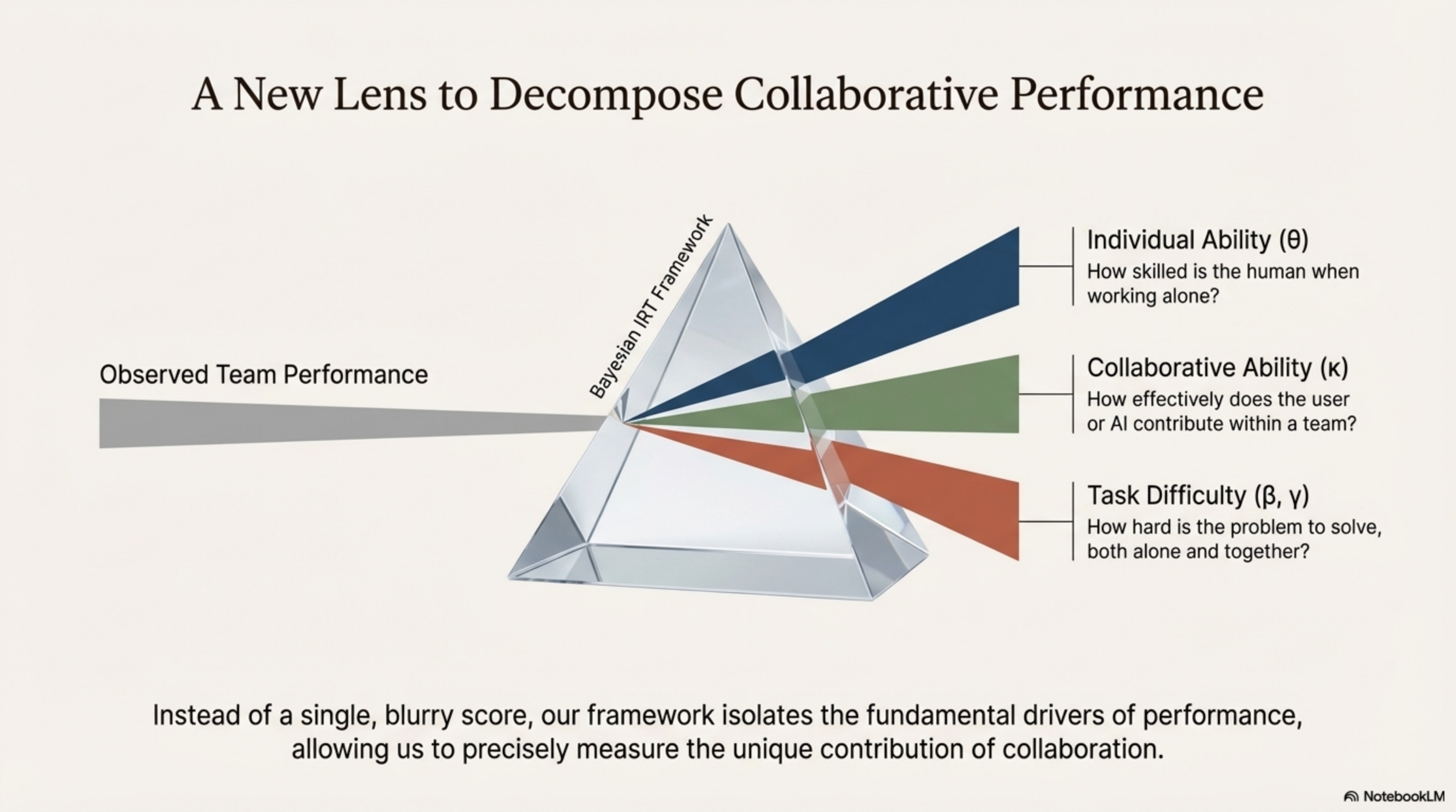 A prism decomposing observed team performance into individual ability, collaborative ability, and task difficulty