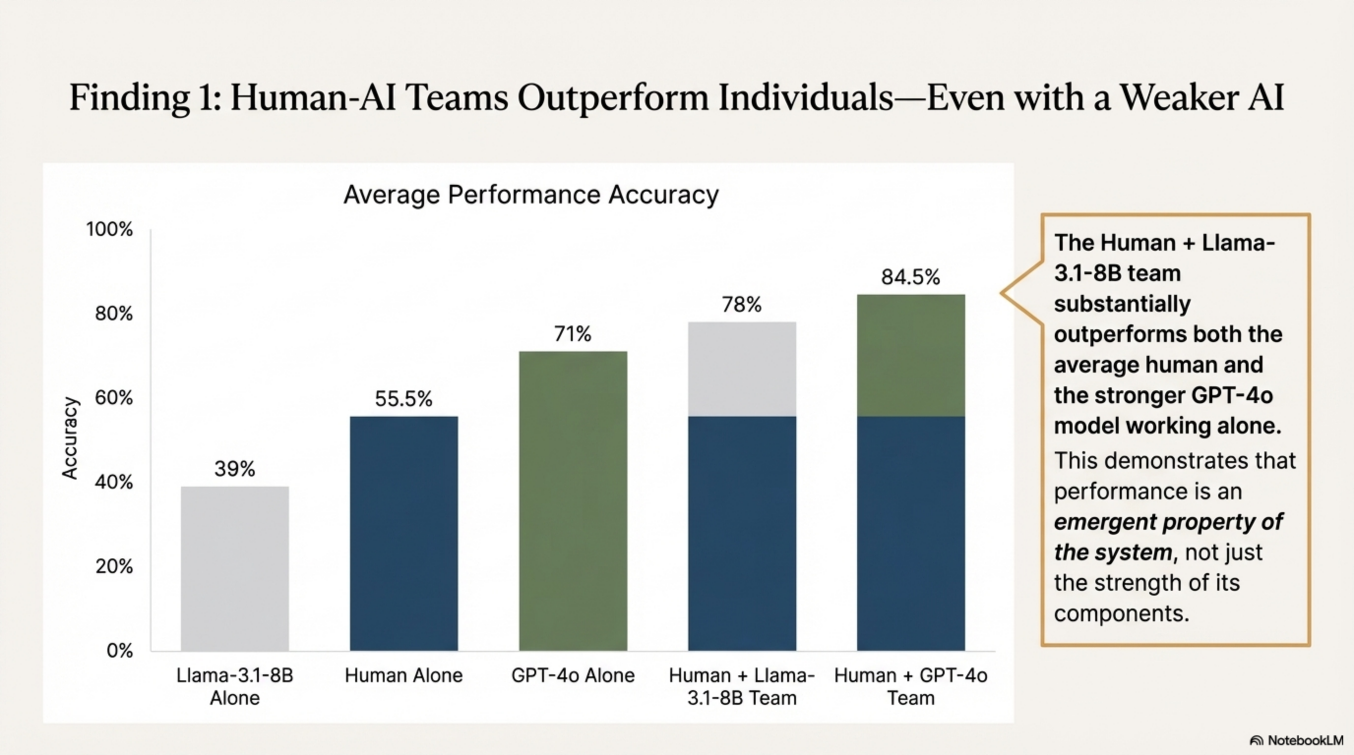 Bar chart showing Human + Llama-3.1-8B team (78%) outperforms GPT-4o alone (71%)