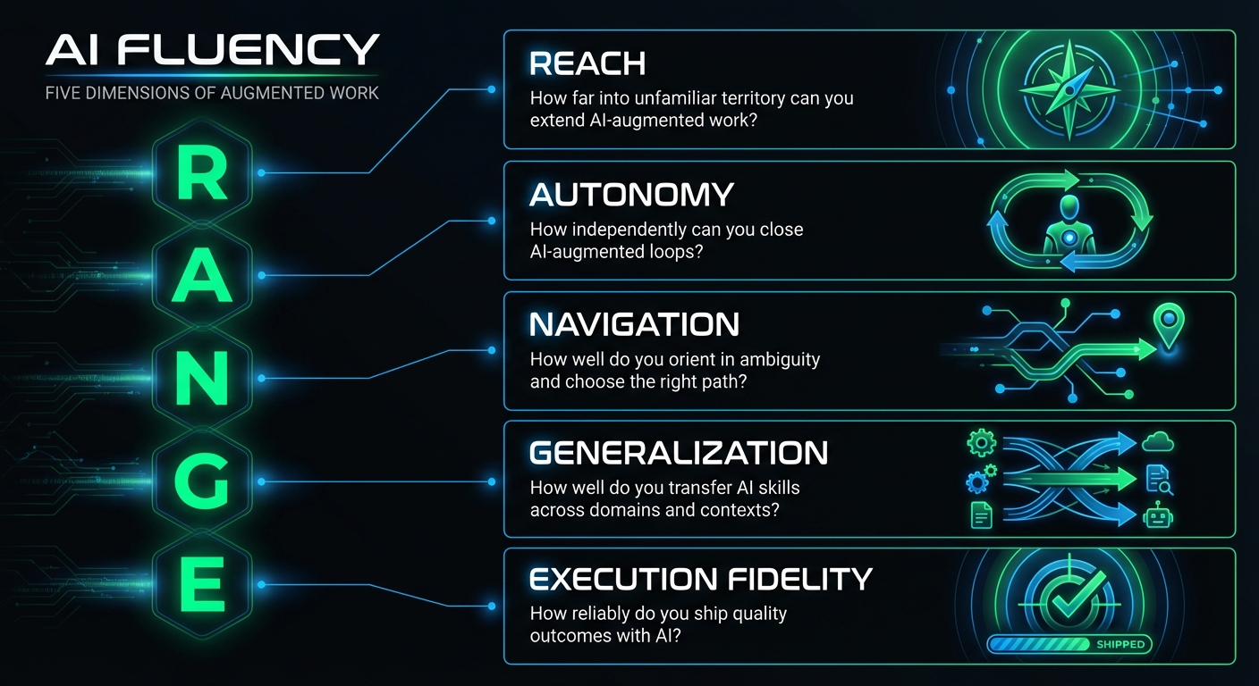 RANGE: Five Dimensions of AI Fluency — Reach, Autonomy, Navigation, Generalization, Execution Fidelity